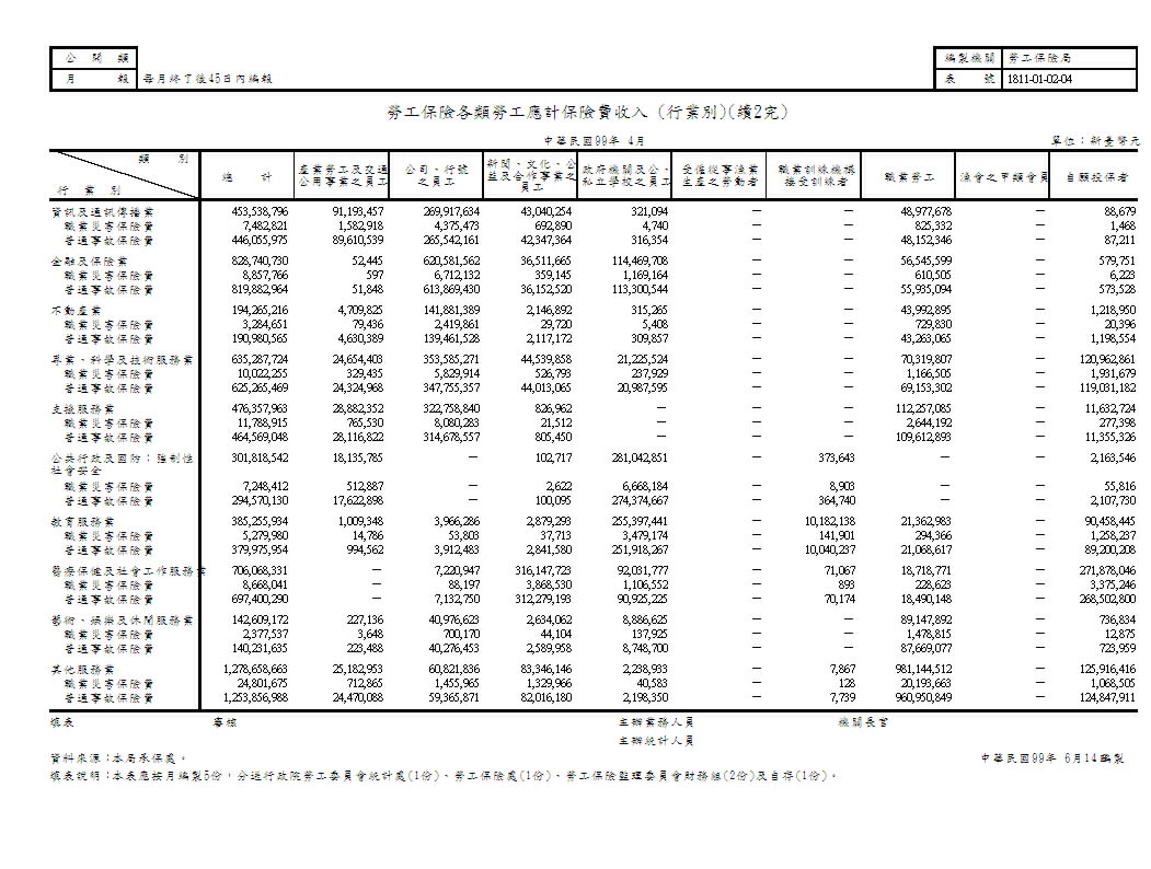 勞工保險各類勞工應計保險費收入(地區別、行業別)第3頁圖表
